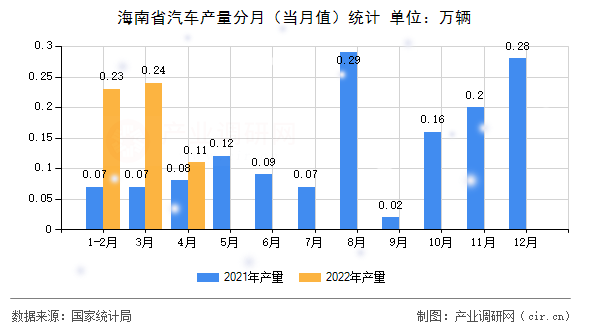 海南省汽車產(chǎn)量分月（當(dāng)月值）統(tǒng)計(jì)