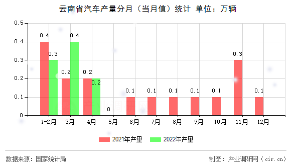 云南省汽車產(chǎn)量分月(當(dāng)月值)統(tǒng)計 云南省汽車產(chǎn)量分月(當(dāng)月值)統(tǒng)計