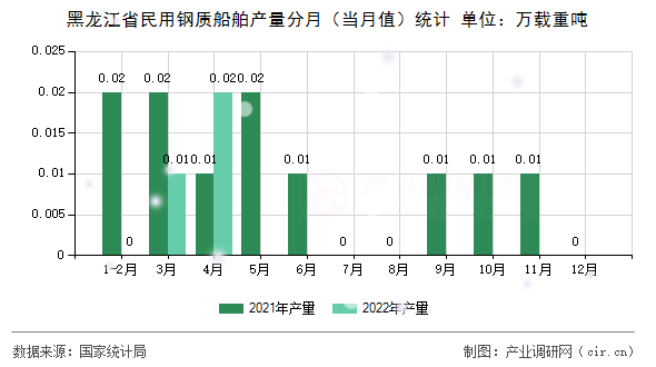 黑龍江省民用鋼質(zhì)船舶產(chǎn)量分月（當月值）統(tǒng)計