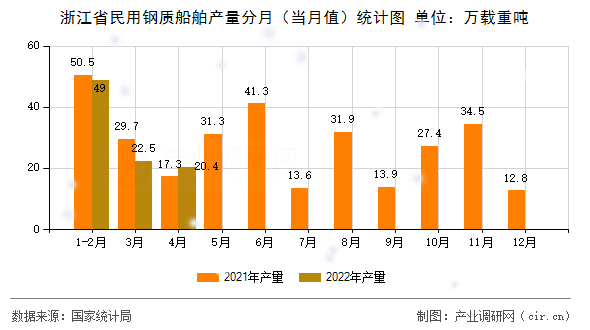 浙江省民用鋼質船舶產(chǎn)量分月（當月值）統(tǒng)計圖