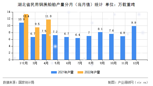 湖北省民用鋼質船舶產量分月（當月值）統(tǒng)計