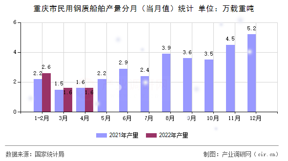重慶市民用鋼質(zhì)船舶產(chǎn)量分月（當(dāng)月值）統(tǒng)計