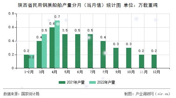 陜西省民用鋼質(zhì)船舶產(chǎn)量分月（當月值）統(tǒng)計圖
