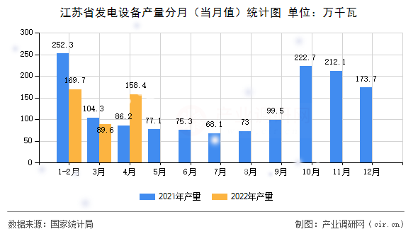 江蘇省發(fā)電設(shè)備產(chǎn)量分月(當月值)統(tǒng)計圖 江蘇省發(fā)電設(shè)備產(chǎn)量分月(當月值)統(tǒng)計圖