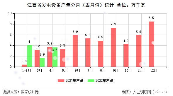 江西省發(fā)電設(shè)備產(chǎn)量分月（當(dāng)月值）統(tǒng)計