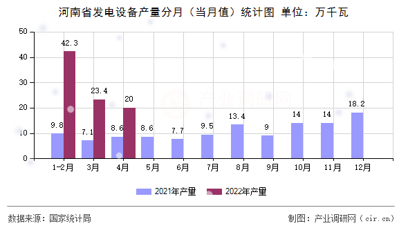 河南省發(fā)電設(shè)備產(chǎn)量分月（當(dāng)月值）統(tǒng)計(jì)圖