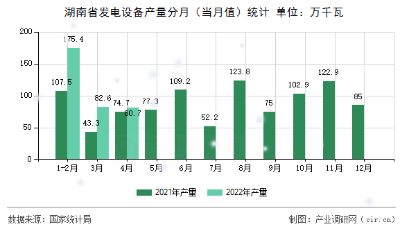 湖南省發(fā)電設備產(chǎn)量分月（當月值）統(tǒng)計