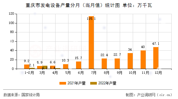 重慶市發(fā)電設(shè)備產(chǎn)量分月（當(dāng)月值）統(tǒng)計圖