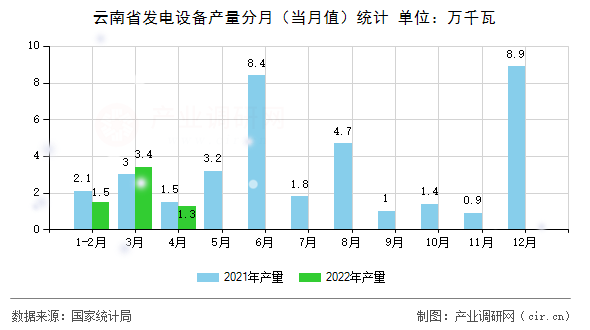 云南省發(fā)電設備產量分月(當月值)統(tǒng)計 云南省發(fā)電設備產量分月(當月值)統(tǒng)計