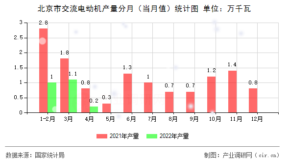 北京市交流電動(dòng)機(jī)產(chǎn)量分月（當(dāng)月值）統(tǒng)計(jì)圖
