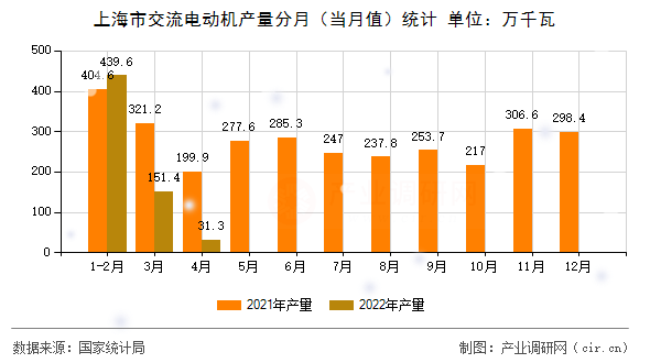 上海市交流電動機產量分月（當月值）統計