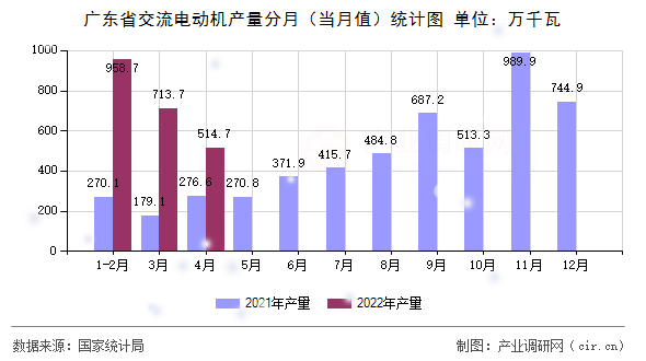 廣東省交流電動機產(chǎn)量分月(當(dāng)月值)統(tǒng)計圖 廣東省交流電動機產(chǎn)量分月(當(dāng)月值)統(tǒng)計圖