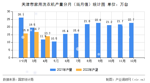 天津市家用洗衣機(jī)產(chǎn)量分月（當(dāng)月值）統(tǒng)計圖