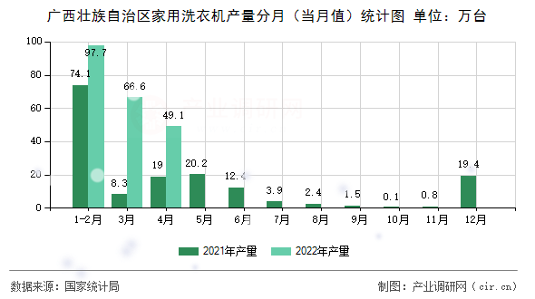 廣西壯族自治區(qū)家用洗衣機(jī)產(chǎn)量分月(當(dāng)月值)統(tǒng)計(jì)圖 廣西壯族自治區(qū)家用洗衣機(jī)產(chǎn)量分月(當(dāng)月值)統(tǒng)計(jì)圖