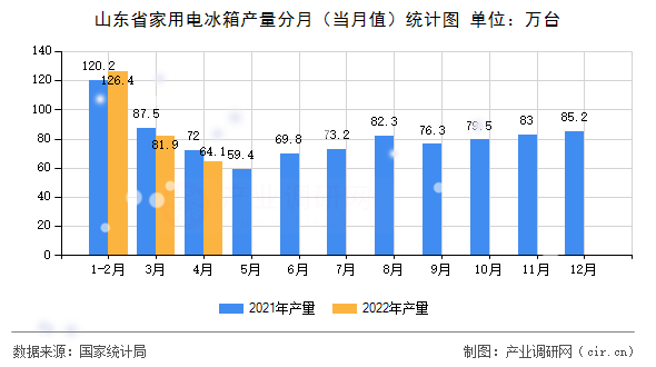 山東省家用電冰箱產(chǎn)量分月（當(dāng)月值）統(tǒng)計(jì)圖
