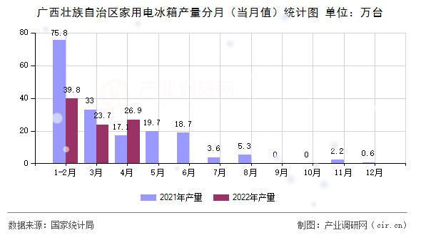 廣西壯族自治區(qū)家用電冰箱產(chǎn)量分月(當月值)統(tǒng)計圖 廣西壯族自治區(qū)家用電冰箱產(chǎn)量分月(當月值)統(tǒng)計圖