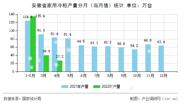 安徽省家用冷柜產量分月(當月值)統(tǒng)計 安徽省家用冷柜產量分月(當月值)統(tǒng)計