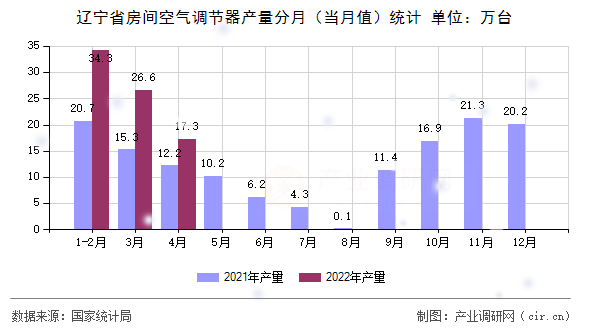遼寧省房間空氣調節(jié)器產(chǎn)量分月（當月值）統(tǒng)計