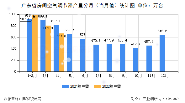 廣東省房間空氣調(diào)節(jié)器產(chǎn)量分月（當(dāng)月值）統(tǒng)計(jì)圖