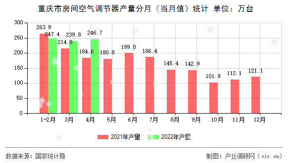 重慶市房間空氣調(diào)節(jié)器產(chǎn)量分月（當(dāng)月值）統(tǒng)計(jì)