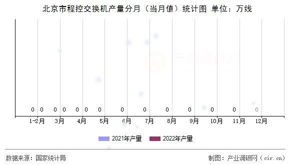 北京市程控交換機(jī)產(chǎn)量分月(當(dāng)月值)統(tǒng)計圖 北京市程控交換機(jī)產(chǎn)量分月(當(dāng)月值)統(tǒng)計圖