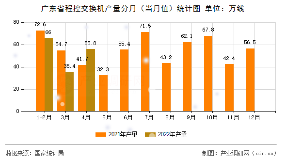 廣東省程控交換機(jī)產(chǎn)量分月（當(dāng)月值）統(tǒng)計(jì)圖