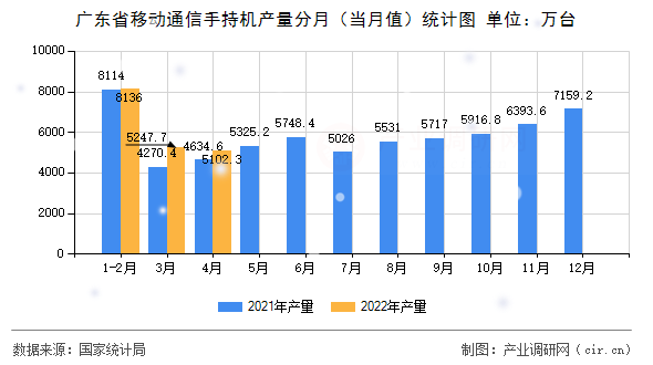 廣東省移動通信手持機產量分月（當月值）統(tǒng)計圖