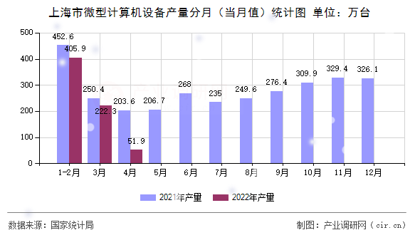 上海市微型計(jì)算機(jī)設(shè)備產(chǎn)量分月（當(dāng)月值）統(tǒng)計(jì)圖