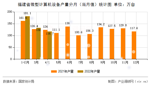 福建省微型計(jì)算機(jī)設(shè)備產(chǎn)量分月（當(dāng)月值）統(tǒng)計(jì)圖