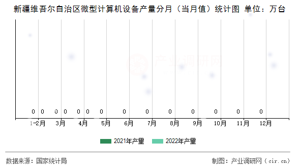 新疆維吾爾自治區(qū)微型計(jì)算機(jī)設(shè)備產(chǎn)量分月(當(dāng)月值)統(tǒng)計(jì)圖 新疆維吾爾自治區(qū)微型計(jì)算機(jī)設(shè)備產(chǎn)量分月(當(dāng)月值)統(tǒng)計(jì)圖