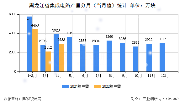 黑龍江省集成電路產(chǎn)量分月（當(dāng)月值）統(tǒng)計