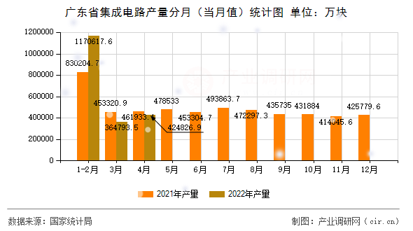 廣東省集成電路產(chǎn)量分月（當(dāng)月值）統(tǒng)計(jì)圖