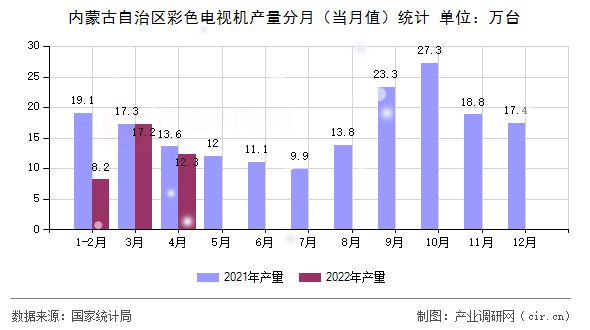 內(nèi)蒙古自治區(qū)彩色電視機(jī)產(chǎn)量分月（當(dāng)月值）統(tǒng)計