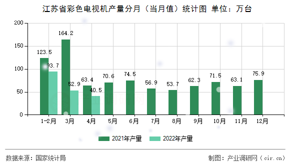 江蘇省彩色電視機產(chǎn)量分月（當(dāng)月值）統(tǒng)計圖