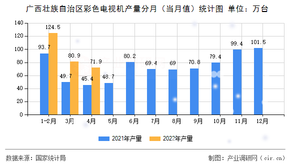 廣西壯族自治區(qū)彩色電視機產量分月（當月值）統(tǒng)計圖