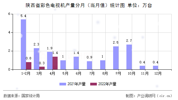 陜西省彩色電視機產(chǎn)量分月（當月值）統(tǒng)計圖