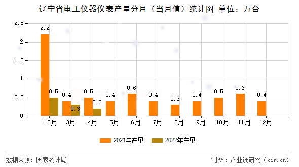 遼寧省電工儀器儀表產(chǎn)量分月（當(dāng)月值）統(tǒng)計(jì)圖