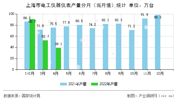 上海市電工儀器儀表產(chǎn)量分月（當(dāng)月值）統(tǒng)計(jì)