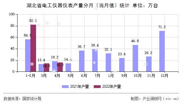 湖北省電工儀器儀表產(chǎn)量分月(當(dāng)月值)統(tǒng)計(jì) 湖北省電工儀器儀表產(chǎn)量分月(當(dāng)月值)統(tǒng)計(jì)