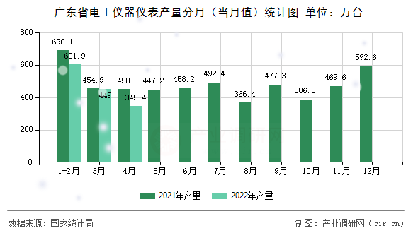 廣東省電工儀器儀表產(chǎn)量分月（當月值）統(tǒng)計圖