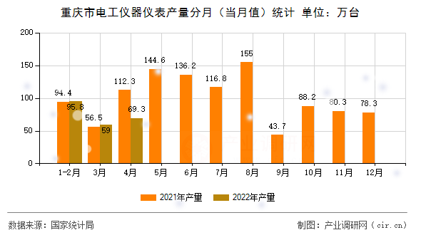 重慶市電工儀器儀表產(chǎn)量分月（當(dāng)月值）統(tǒng)計
