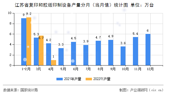 江蘇省復(fù)印和膠版印制設(shè)備產(chǎn)量分月（當(dāng)月值）統(tǒng)計圖