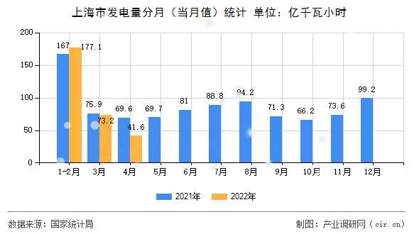 上海市發(fā)電量分月（當月值）統計