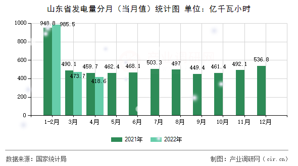 山東省發(fā)電量分月(當(dāng)月值)統(tǒng)計圖 山東省發(fā)電量分月(當(dāng)月值)統(tǒng)計圖