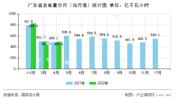 廣東省發(fā)電量分月（當(dāng)月值）統(tǒng)計(jì)圖