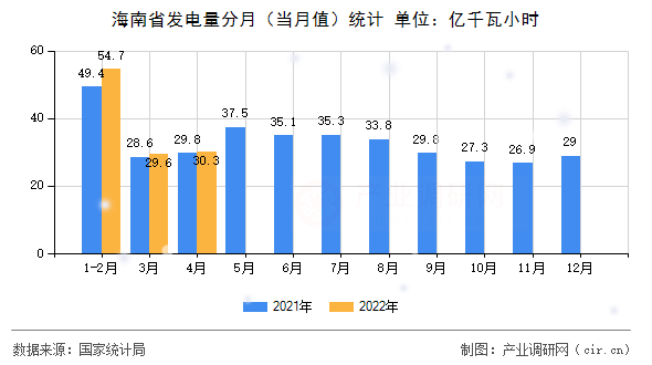 海南省發(fā)電量分月(當月值)統(tǒng)計 海南省發(fā)電量分月(當月值)統(tǒng)計