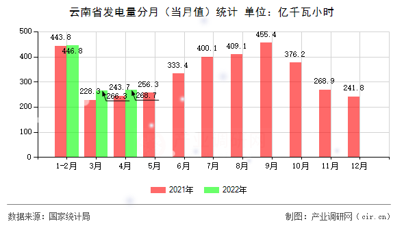 云南省發(fā)電量分月（當(dāng)月值）統(tǒng)計