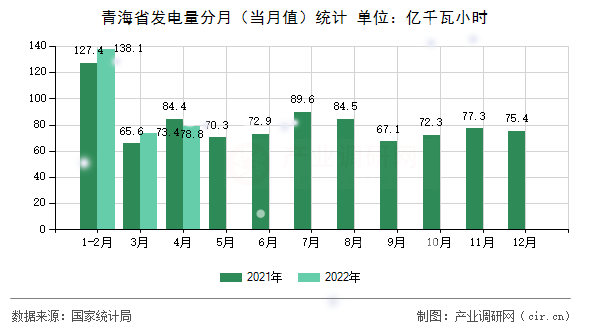 青海省發(fā)電量分月（當(dāng)月值）統(tǒng)計(jì)