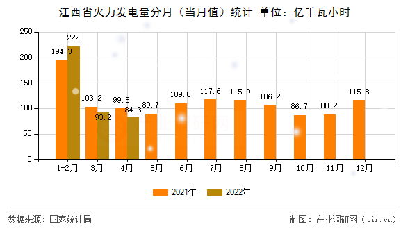 江西省火力發(fā)電量分月(當(dāng)月值)統(tǒng)計(jì) 江西省火力發(fā)電量分月(當(dāng)月值)統(tǒng)計(jì)