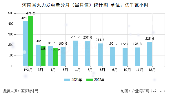 河南省火力發(fā)電量分月（當(dāng)月值）統(tǒng)計圖